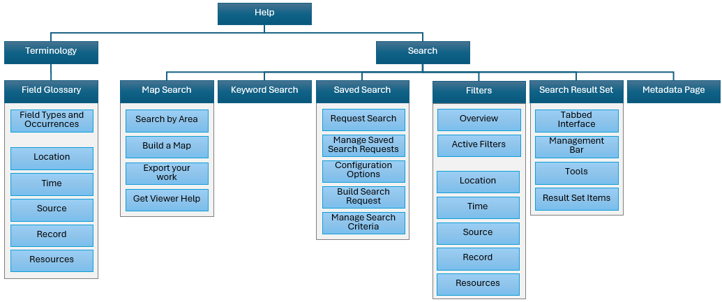 Visual Site Map hierarchy for all OSDP Help pages