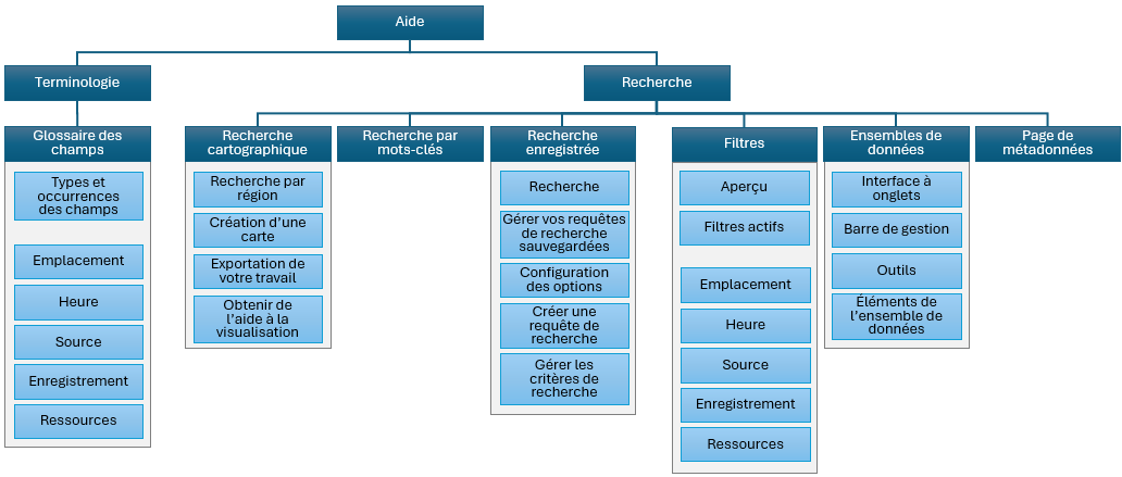 Visuel de l’hiérarchie de la carte du site pour toutes les pages d’aide de la PSDO